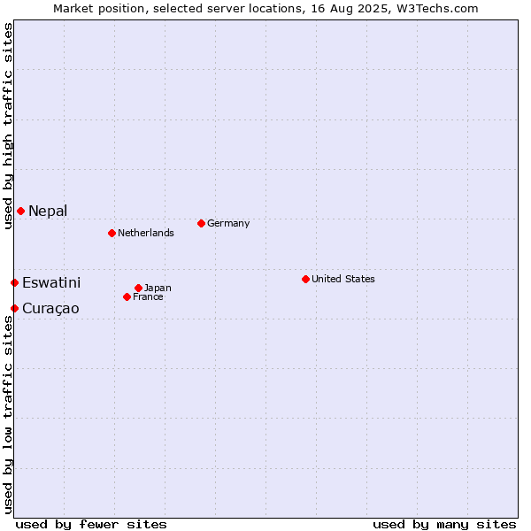Market position of Nepal vs. Curaçao vs. Eswatini