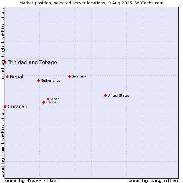 Market position of Nepal vs. Trinidad and Tobago vs. Curaçao
