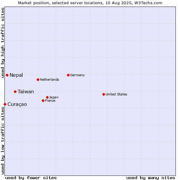 Market position of Taiwan vs. Nepal vs. Curaçao