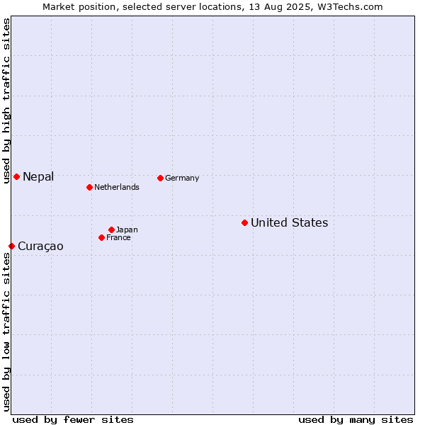 Market position of United States and territories vs. Nepal vs. Curaçao