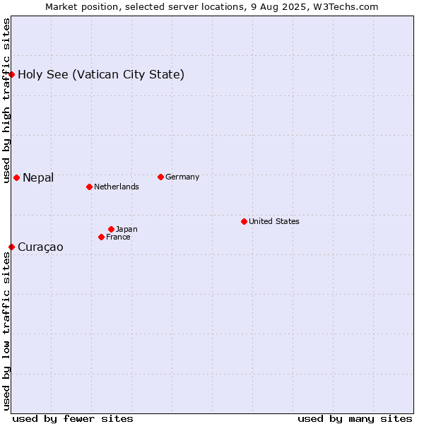 Market position of Nepal vs. Holy See (Vatican City State) vs. Curaçao