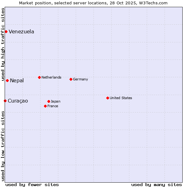 Market position of Nepal vs. Venezuela vs. Curaçao