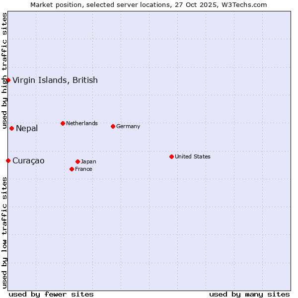Market position of Nepal vs. Curaçao vs. Virgin Islands, British
