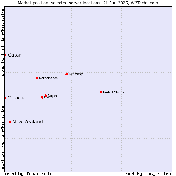 Market position of New Zealand vs. Qatar vs. Curaçao