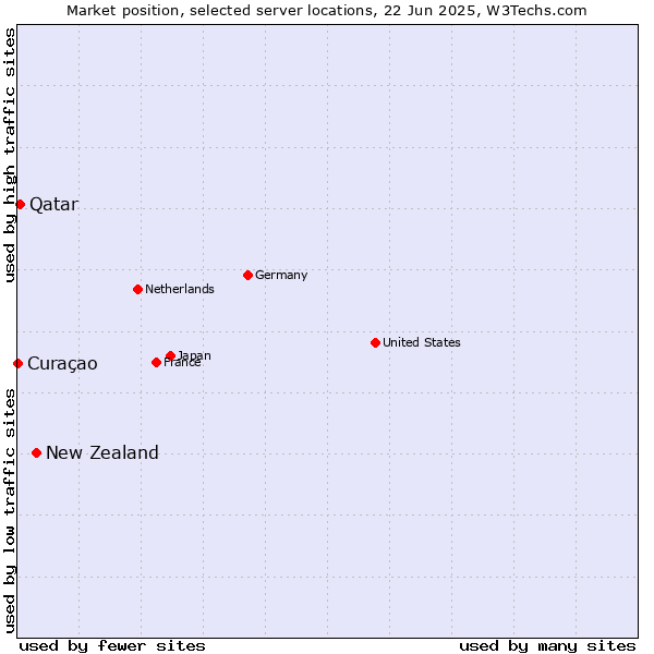 Market position of New Zealand and territories vs. Qatar vs. Curaçao