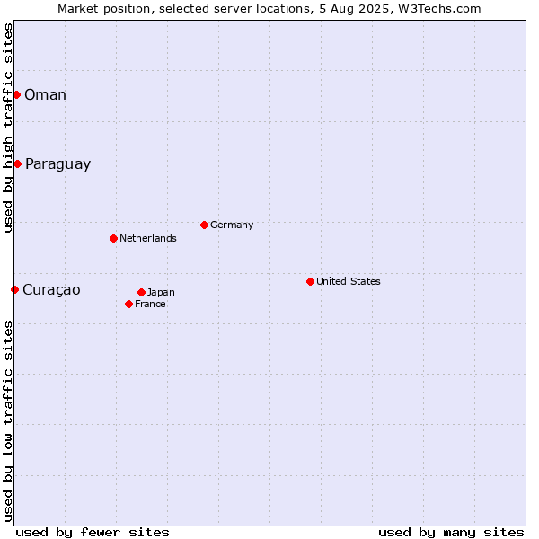 Market position of Paraguay vs. Oman vs. Curaçao