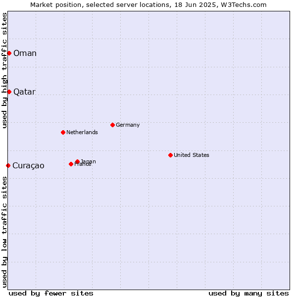 Market position of Qatar vs. Oman vs. Curaçao