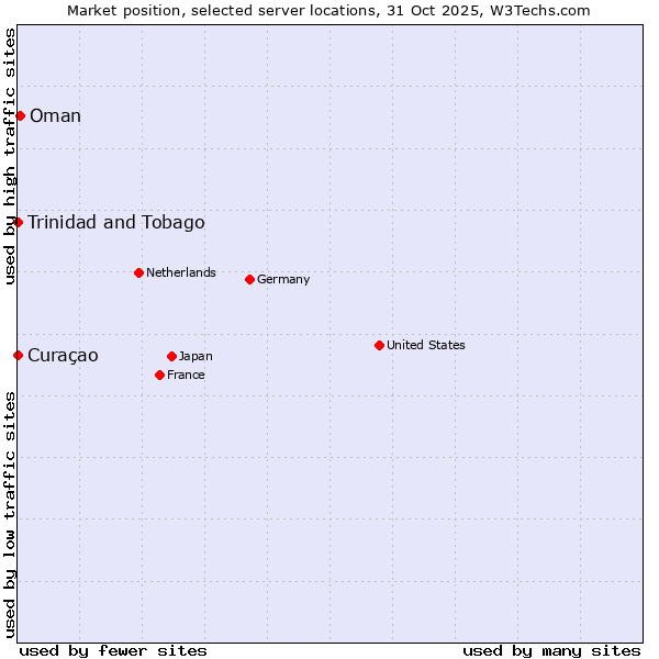 Market position of Oman vs. Trinidad and Tobago vs. Curaçao