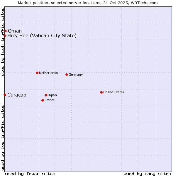 Market position of Oman vs. Holy See (Vatican City State) vs. Curaçao