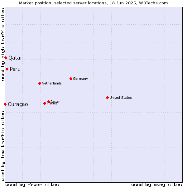Market position of Peru vs. Qatar vs. Curaçao