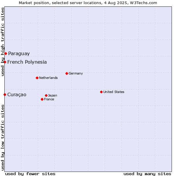 Market position of Paraguay vs. French Polynesia vs. Curaçao