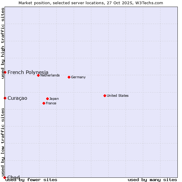 Market position of French Polynesia vs. Curaçao vs. Chad