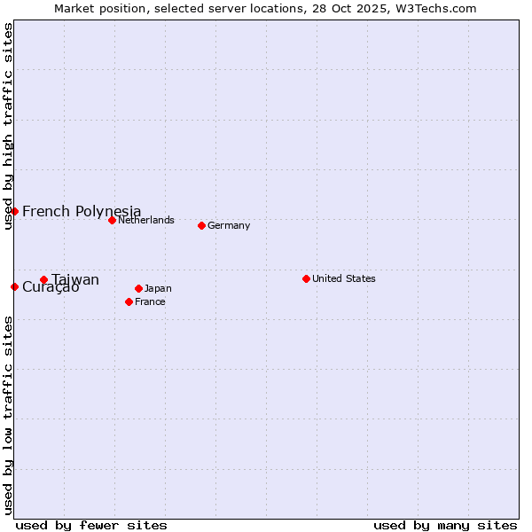 Market position of Taiwan vs. French Polynesia vs. Curaçao