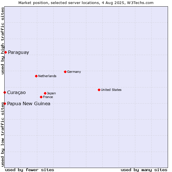 Market position of Paraguay vs. Papua New Guinea vs. Curaçao