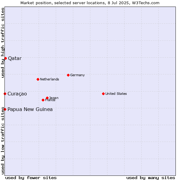 Market position of Qatar vs. Papua New Guinea vs. Curaçao