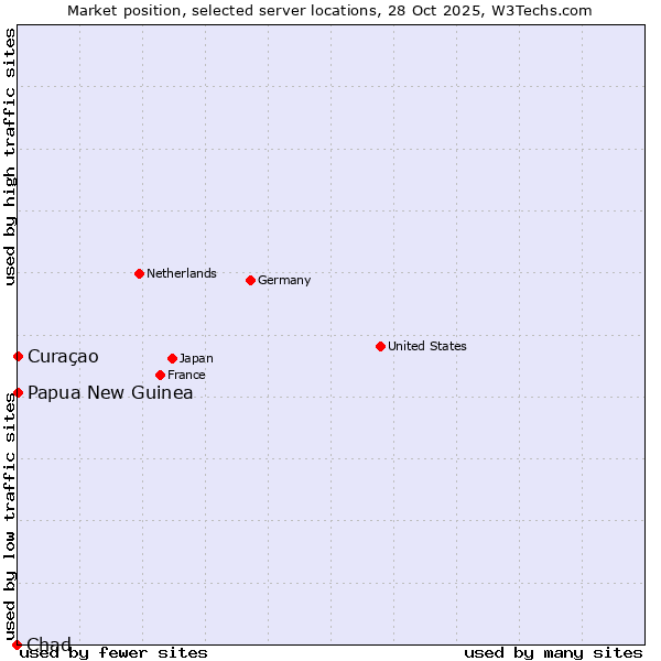 Market position of Papua New Guinea vs. Curaçao vs. Chad