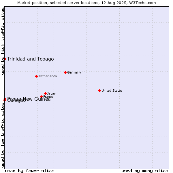 Market position of Papua New Guinea vs. Trinidad and Tobago vs. Curaçao