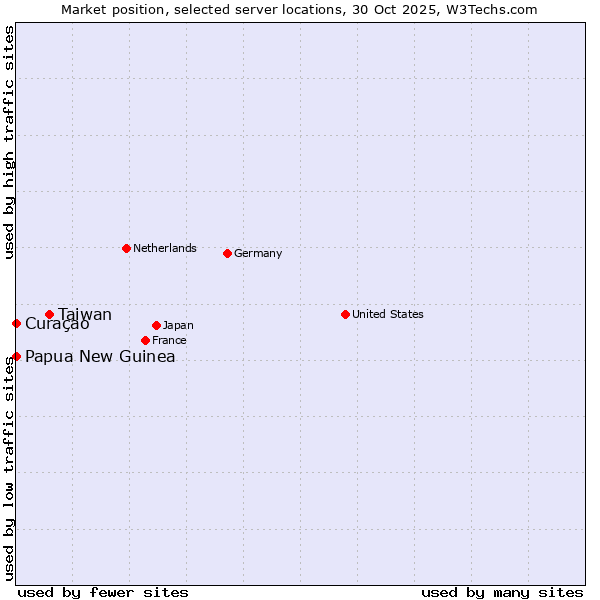 Market position of Taiwan vs. Papua New Guinea vs. Curaçao