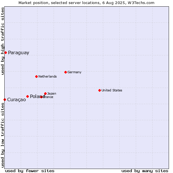 Market position of Poland vs. Paraguay vs. Curaçao