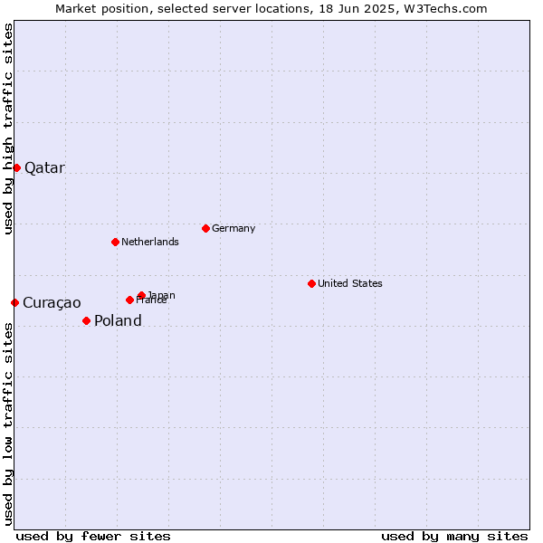 Market position of Poland vs. Qatar vs. Curaçao
