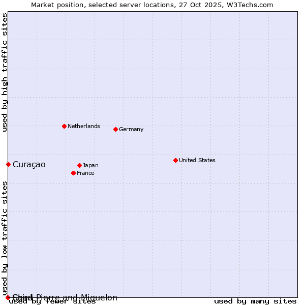 Market position of Curaçao vs. Saint Pierre and Miquelon vs. Chad