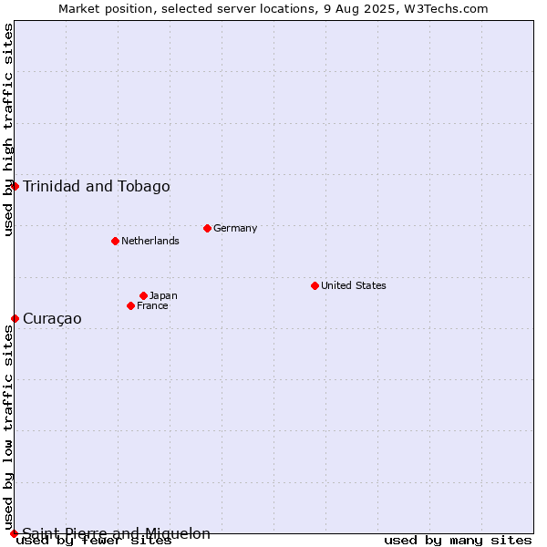 Market position of Trinidad and Tobago vs. Curaçao vs. Saint Pierre and Miquelon