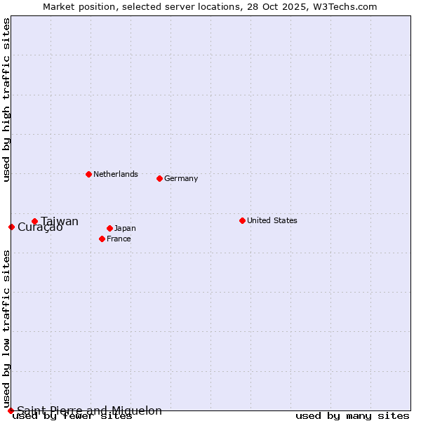 Market position of Taiwan vs. Curaçao vs. Saint Pierre and Miquelon