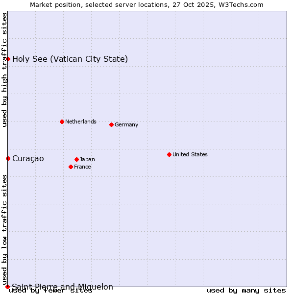Market position of Holy See (Vatican City State) vs. Curaçao vs. Saint Pierre and Miquelon
