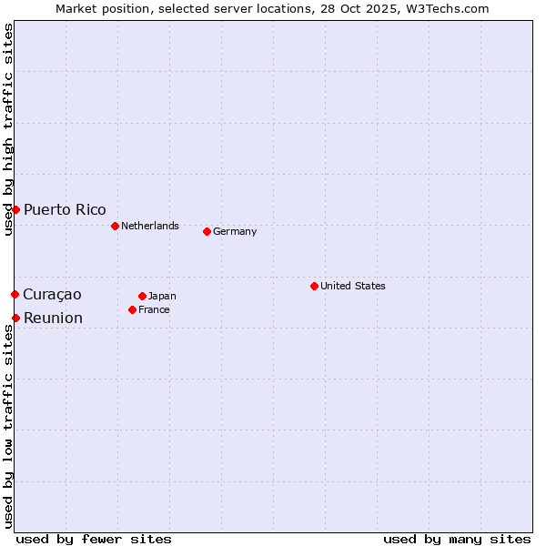 Market position of Reunion vs. Puerto Rico vs. Curaçao