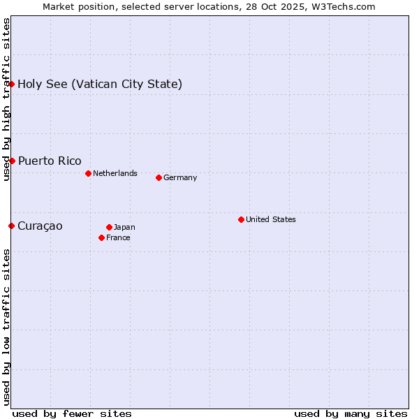 Market position of Puerto Rico vs. Holy See (Vatican City State) vs. Curaçao