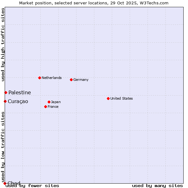 Market position of Palestine vs. Curaçao vs. Chad