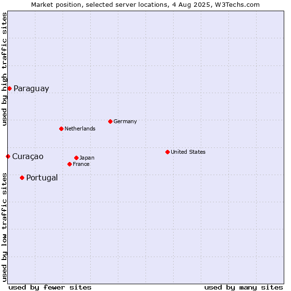 Market position of Portugal vs. Paraguay vs. Curaçao
