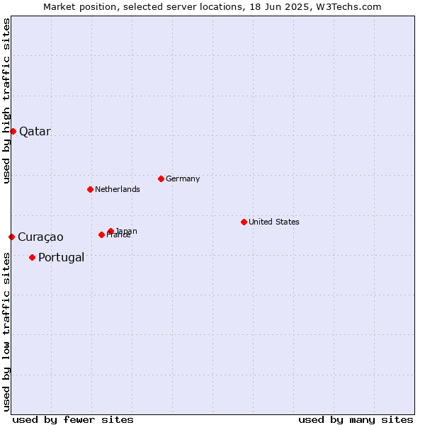 Market position of Portugal vs. Qatar vs. Curaçao