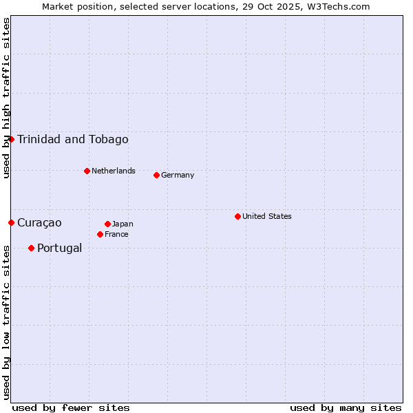 Market position of Portugal vs. Trinidad and Tobago vs. Curaçao