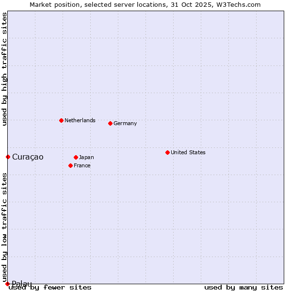 Market position of Curaçao vs. Palau