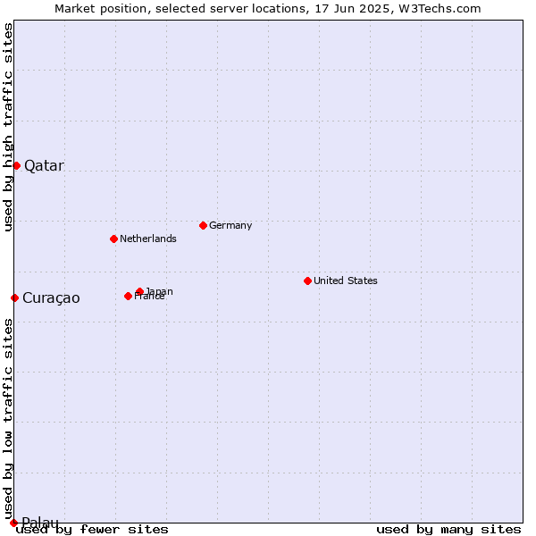 Market position of Qatar vs. Curaçao vs. Palau