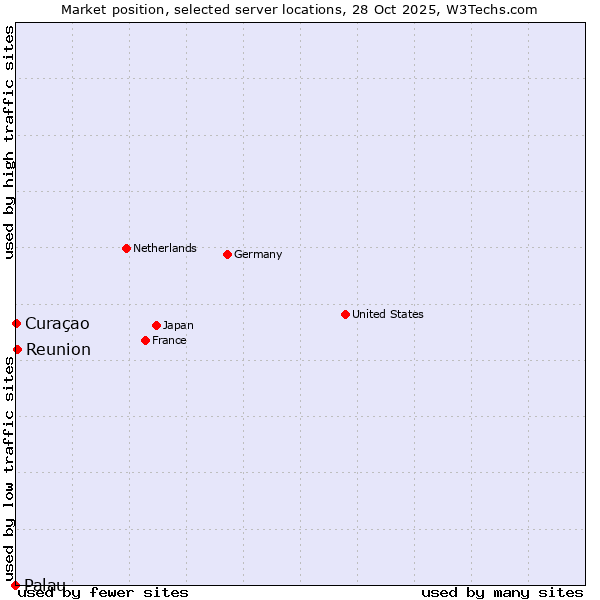 Market position of Reunion vs. Curaçao vs. Palau