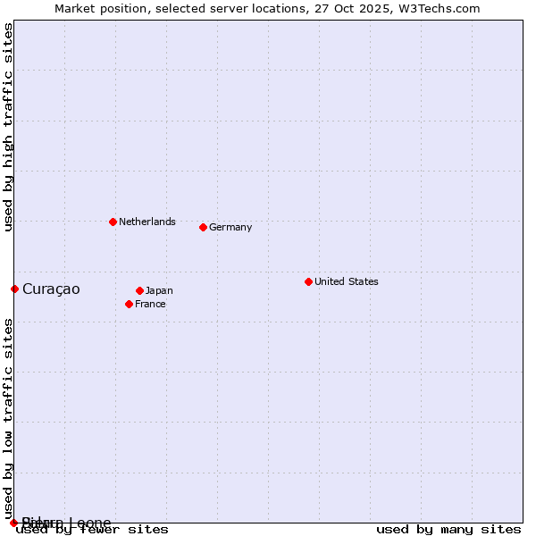 Market position of Curaçao vs. Sierra Leone vs. Palau
