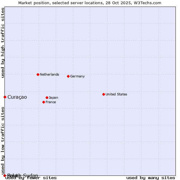 Market position of Curaçao vs. Palau vs. South Sudan