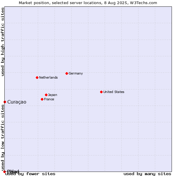 Market position of Curaçao vs. Palau vs. Chad