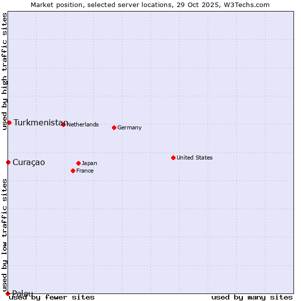 Market position of Turkmenistan vs. Curaçao vs. Palau