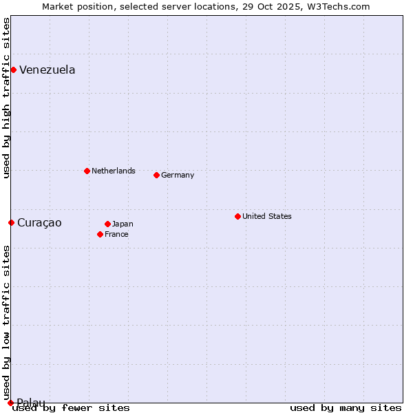 Market position of Venezuela vs. Curaçao vs. Palau