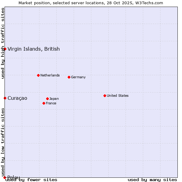 Market position of Curaçao vs. Virgin Islands, British vs. Palau