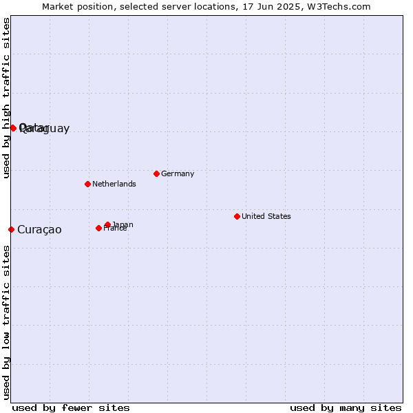 Market position of Paraguay vs. Qatar vs. Curaçao
