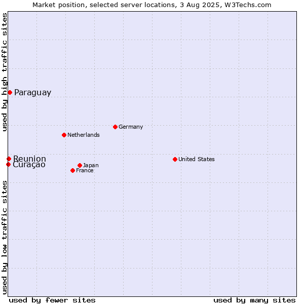 Market position of Paraguay vs. Reunion vs. Curaçao