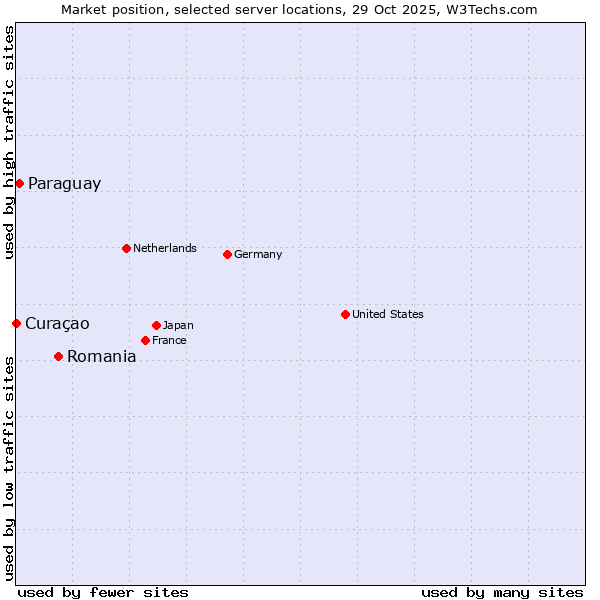Market position of Romania vs. Paraguay vs. Curaçao