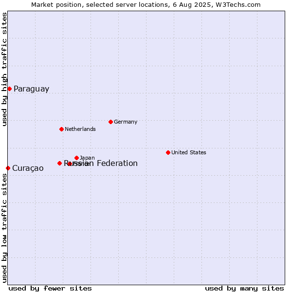 Market position of Russian Federation vs. Paraguay vs. Curaçao