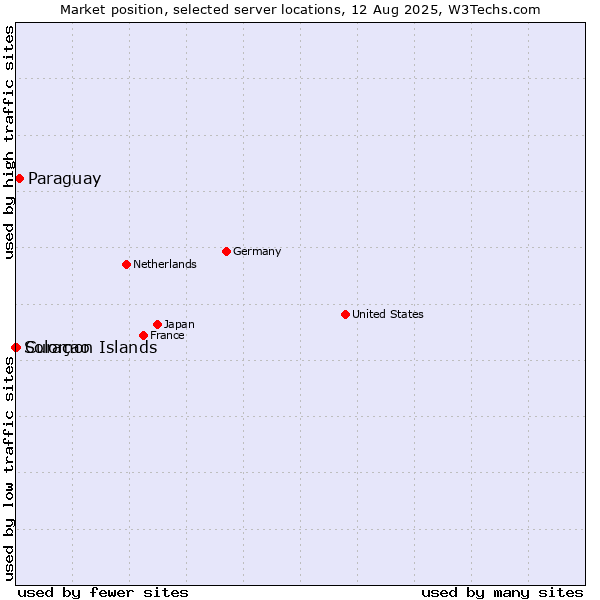 Market position of Paraguay vs. Curaçao vs. Solomon Islands
