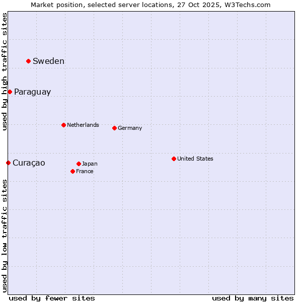 Market position of Sweden vs. Paraguay vs. Curaçao