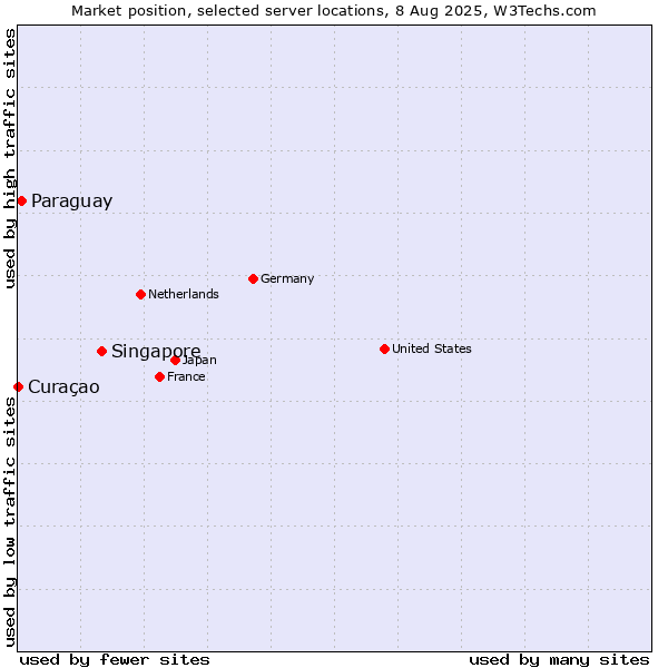 Market position of Singapore vs. Paraguay vs. Curaçao